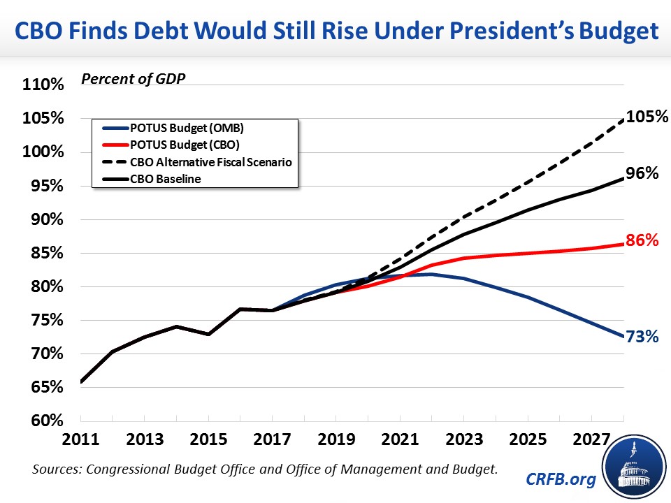 CBO Releases Estimate Of The President's Budget-2018-05-24